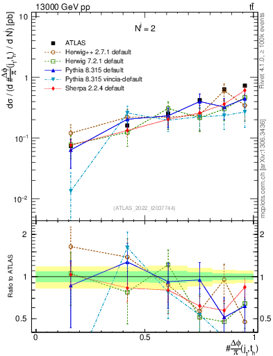 Plot of topej.dphi in 13000 GeV pp collisions