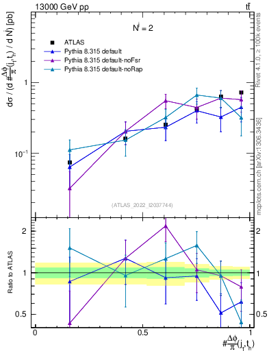 Plot of topej.dphi in 13000 GeV pp collisions