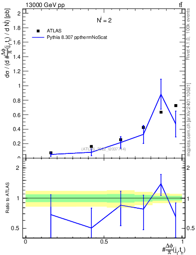 Plot of topej.dphi in 13000 GeV pp collisions