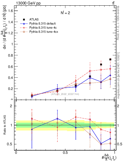 Plot of topej.dphi in 13000 GeV pp collisions