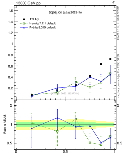 Plot of topej.dphi in 13000 GeV pp collisions