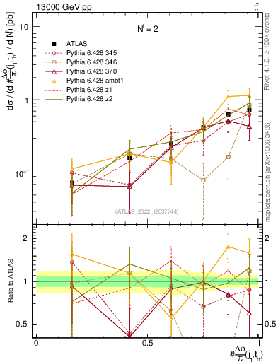Plot of topej.dphi in 13000 GeV pp collisions