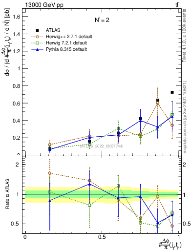 Plot of topej.dphi in 13000 GeV pp collisions