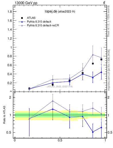 Plot of topej.dphi in 13000 GeV pp collisions