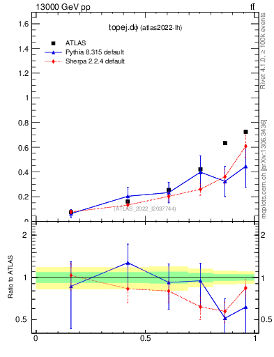 Plot of topej.dphi in 13000 GeV pp collisions