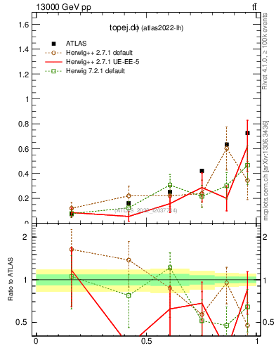 Plot of topej.dphi in 13000 GeV pp collisions