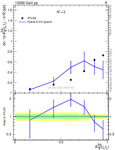 Plot of topej.dphi in 13000 GeV pp collisions