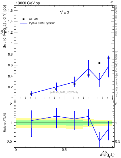 Plot of topej.dphi in 13000 GeV pp collisions