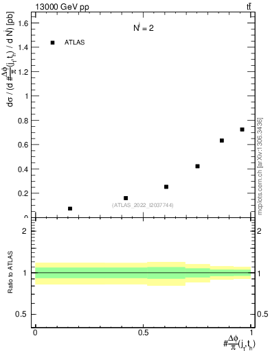 Plot of topej.dphi in 13000 GeV pp collisions