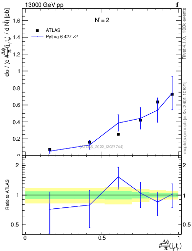 Plot of topej.dphi in 13000 GeV pp collisions