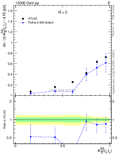 Plot of topej.dphi in 13000 GeV pp collisions