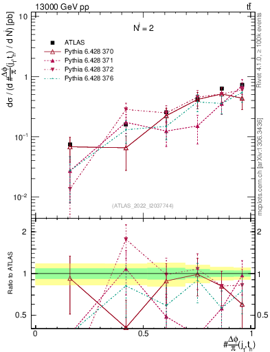 Plot of topej.dphi in 13000 GeV pp collisions