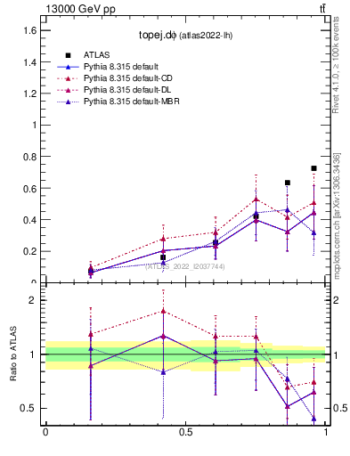Plot of topej.dphi in 13000 GeV pp collisions