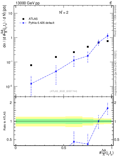Plot of topej.dphi in 13000 GeV pp collisions