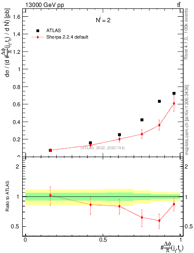Plot of topej.dphi in 13000 GeV pp collisions