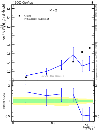 Plot of topej.dphi in 13000 GeV pp collisions