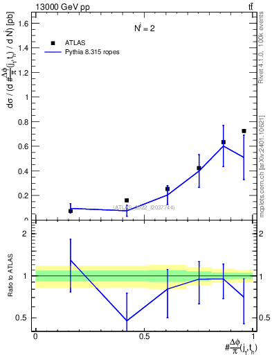 Plot of topej.dphi in 13000 GeV pp collisions