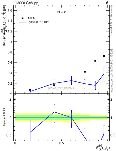 Plot of topej.dphi in 13000 GeV pp collisions