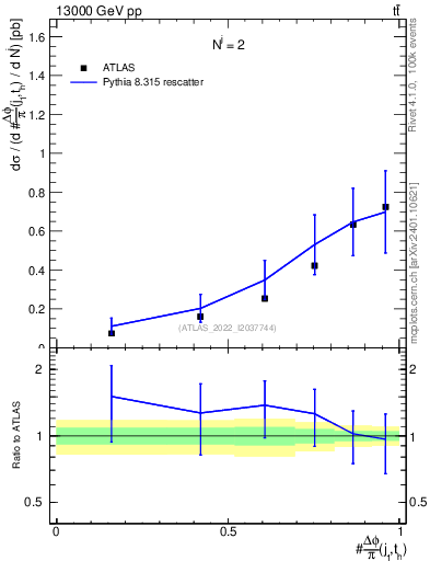 Plot of topej.dphi in 13000 GeV pp collisions
