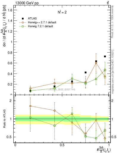 Plot of topej.dphi in 13000 GeV pp collisions