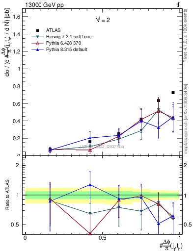 Plot of topej.dphi in 13000 GeV pp collisions