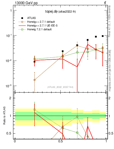 Plot of topej.dphi in 13000 GeV pp collisions
