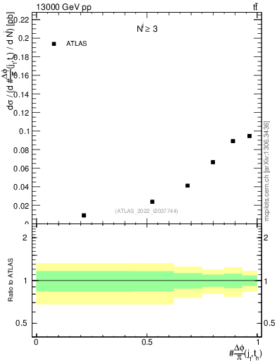 Plot of topej.dphi in 13000 GeV pp collisions
