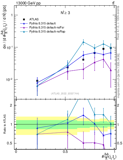 Plot of topej.dphi in 13000 GeV pp collisions