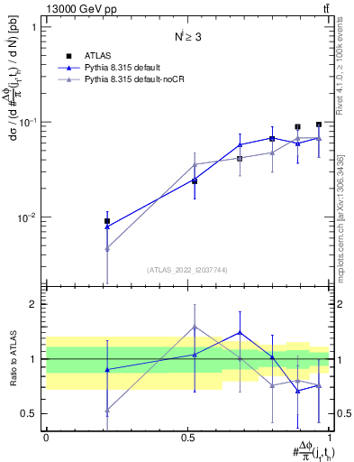 Plot of topej.dphi in 13000 GeV pp collisions