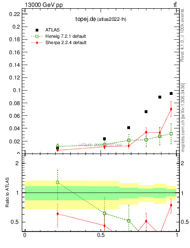 Plot of topej.dphi in 13000 GeV pp collisions