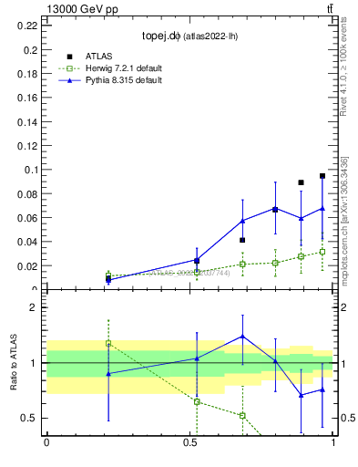 Plot of topej.dphi in 13000 GeV pp collisions
