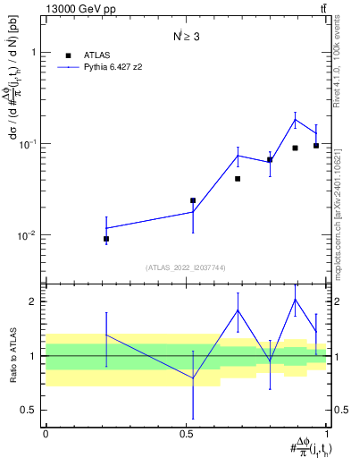 Plot of topej.dphi in 13000 GeV pp collisions