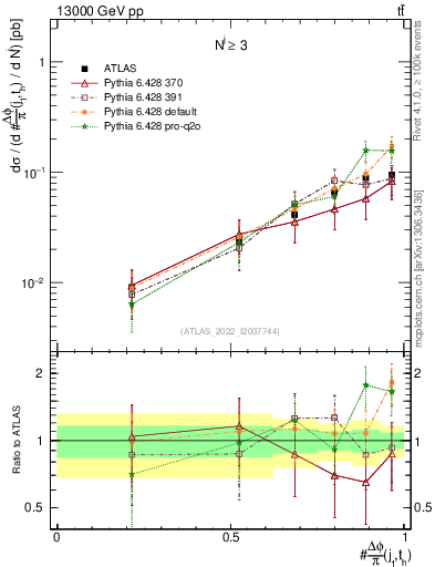 Plot of topej.dphi in 13000 GeV pp collisions
