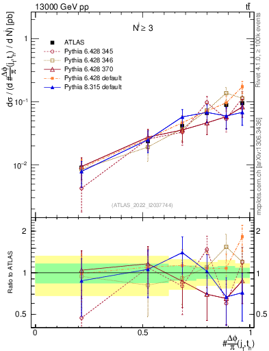 Plot of topej.dphi in 13000 GeV pp collisions
