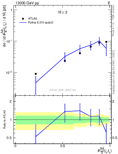 Plot of topej.dphi in 13000 GeV pp collisions
