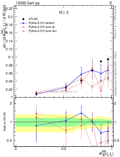 Plot of topej.dphi in 13000 GeV pp collisions