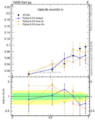 Plot of topej.dphi in 13000 GeV pp collisions