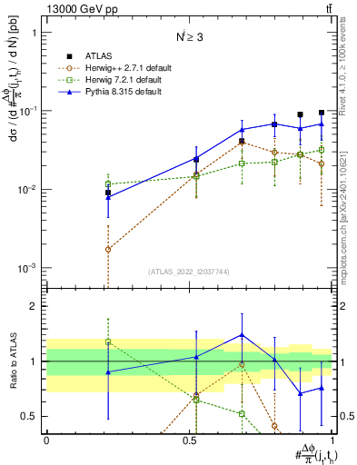 Plot of topej.dphi in 13000 GeV pp collisions