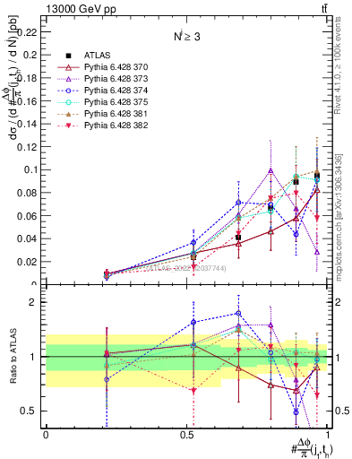 Plot of topej.dphi in 13000 GeV pp collisions