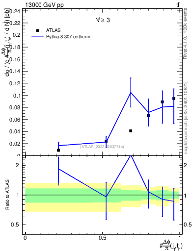 Plot of topej.dphi in 13000 GeV pp collisions