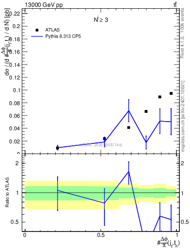 Plot of topej.dphi in 13000 GeV pp collisions