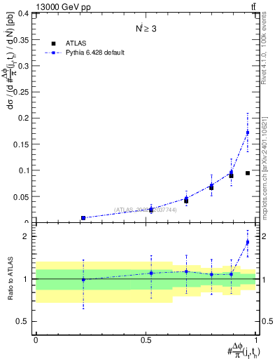 Plot of topej.dphi in 13000 GeV pp collisions