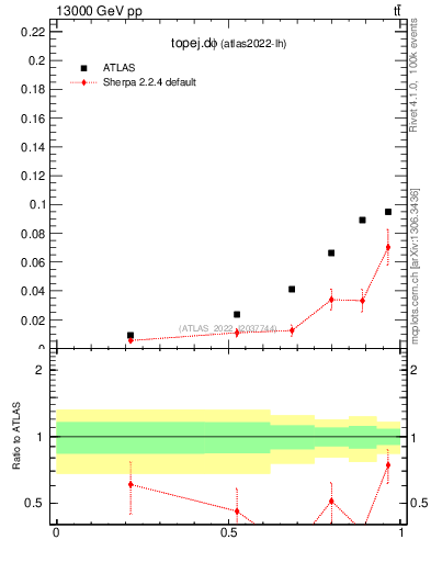 Plot of topej.dphi in 13000 GeV pp collisions