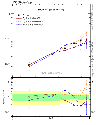 Plot of topej.dphi in 13000 GeV pp collisions