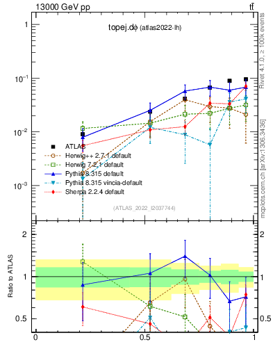 Plot of topej.dphi in 13000 GeV pp collisions