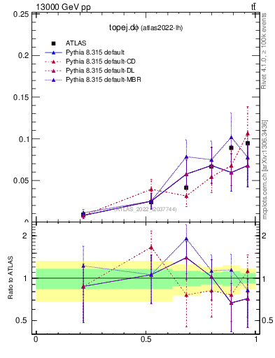 Plot of topej.dphi in 13000 GeV pp collisions