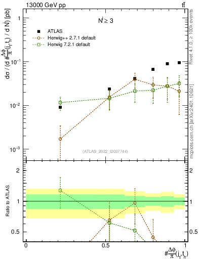 Plot of topej.dphi in 13000 GeV pp collisions