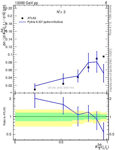 Plot of topej.dphi in 13000 GeV pp collisions