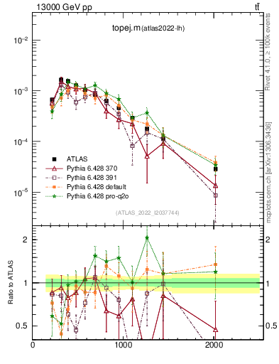 Plot of topej.m in 13000 GeV pp collisions