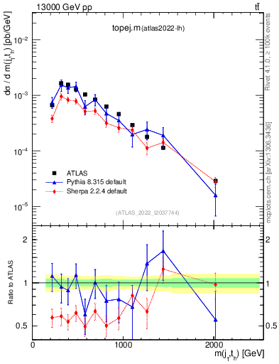Plot of topej.m in 13000 GeV pp collisions